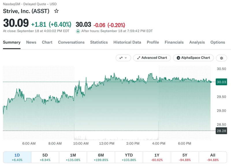 REX запускает ETF с двукратным плечом, привязанный к биткоин-казначейской компании Strive — Крипто Новости