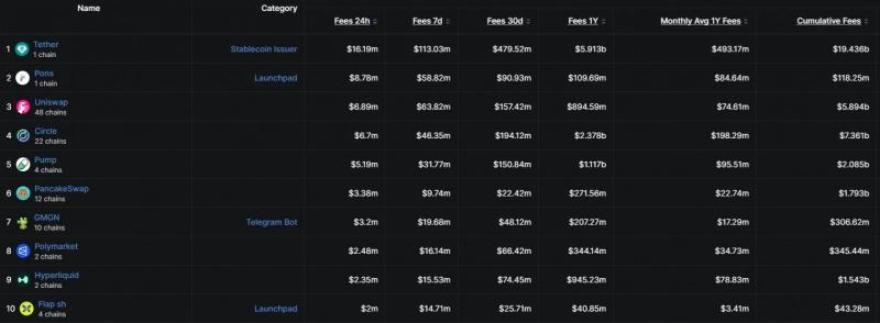 Трейдер превратил 2600 долларов в 1,2 миллиона долларов на PONS на фоне резкого роста комиссий в Robinhood Chain — Крипто Новости