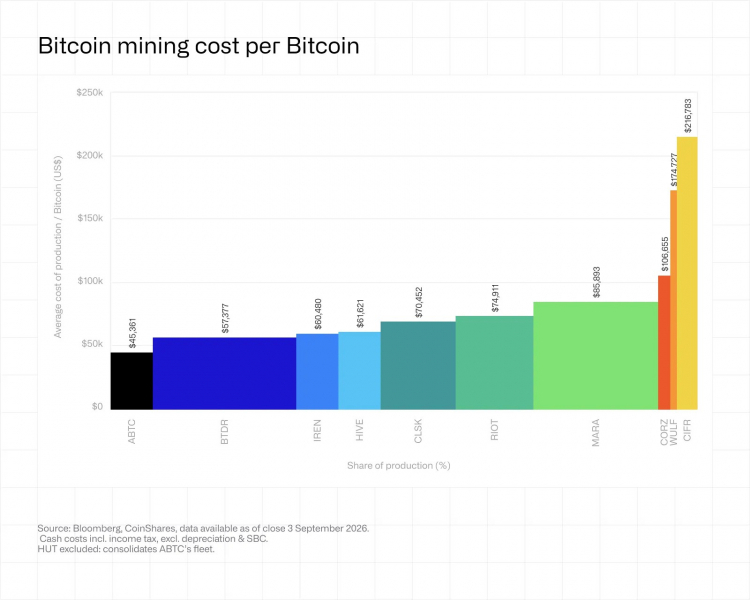 Всё больше майнеров Bitcoin полностью отказываются от майнинга биткоинов, поскольку инвестиции в ИИ и высокопроизводительные cash продолжают поступать &mdash; Крипто Новости