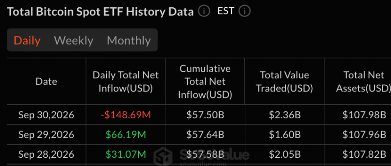 Биткойн-ETF потеряли 149 млн долларов на фоне массовой распродажи, возглавляемой Fidelity — Крипто Новости