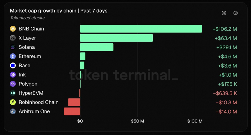 BNB Chain: держателей RWA достигло 2 млн — 40% рынка ончейн-активов — Крипто Новости