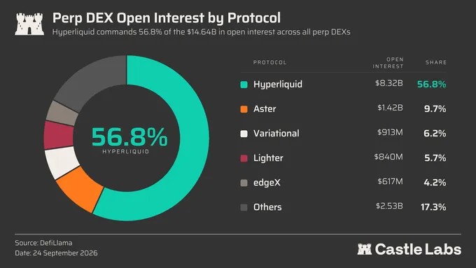 Доля объема торгов на perp-DEX выросла до 12% — Крипто Новости