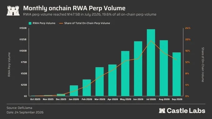 Доля объема торгов на perp-DEX выросла до 12% — Крипто Новости