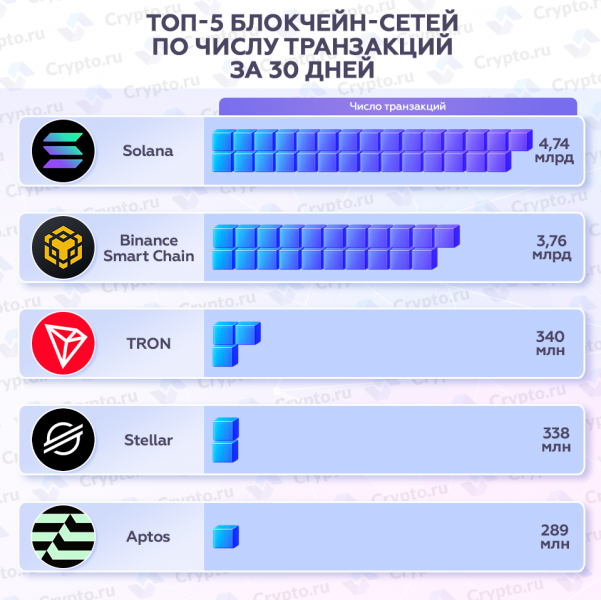 Топ-5 блокчейн-сетей по числу транзакций за 30 дней — Крипто Новости