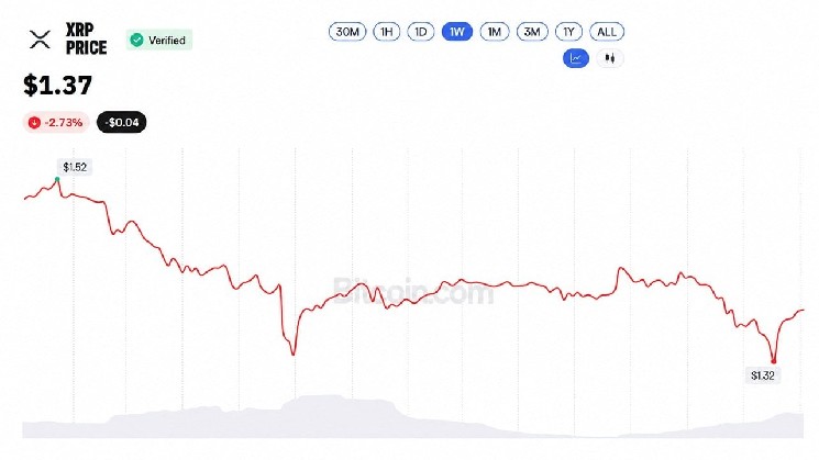 XRP по $1,37: покупка Evernorth на $214 млн в убытке на 46% &mdash; Крипто Новости